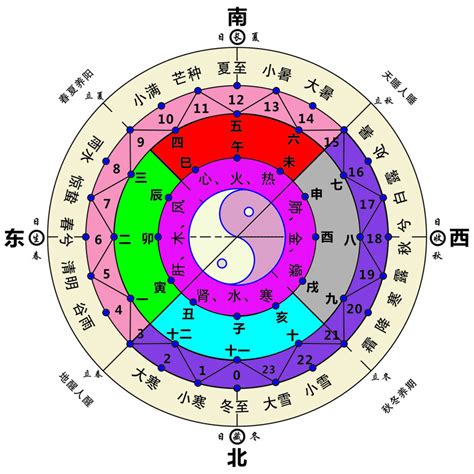 春夏秋冬五行|九宫八卦丨五行和五季